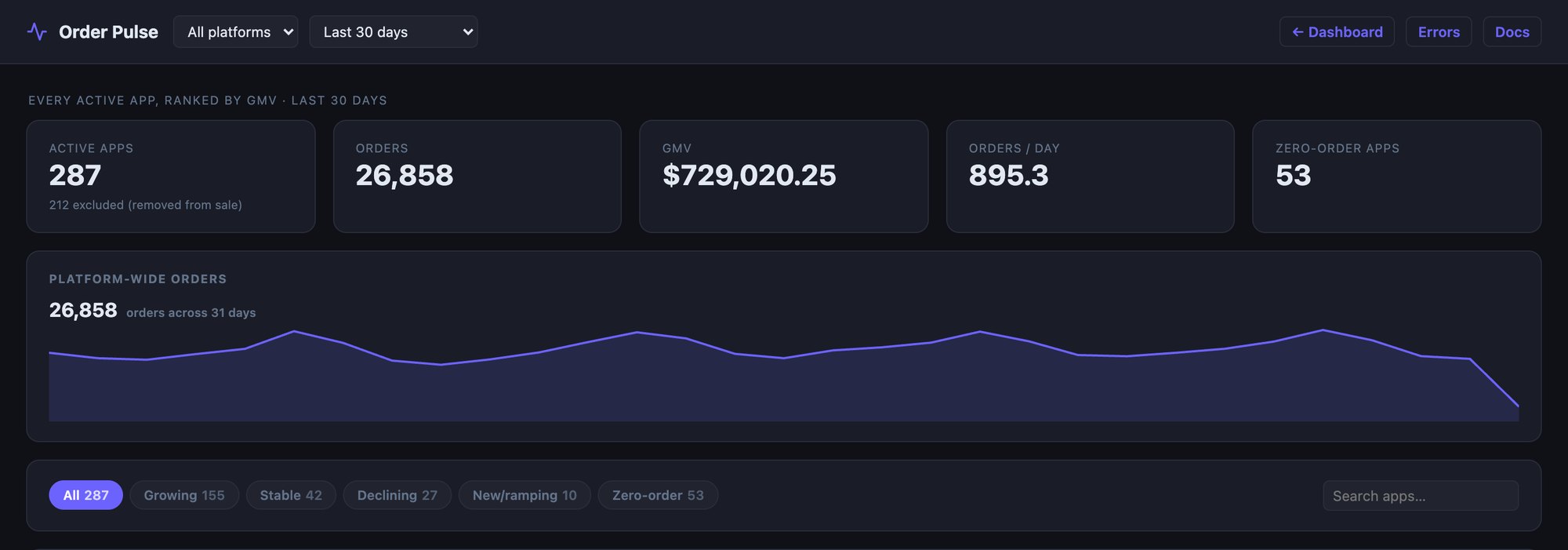 Order Pulse summary: 287 active apps, 26,858 orders, $729,020 GMV